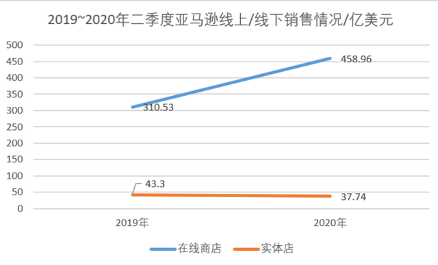競爭對手谷歌也比去年上升了43%以上。
