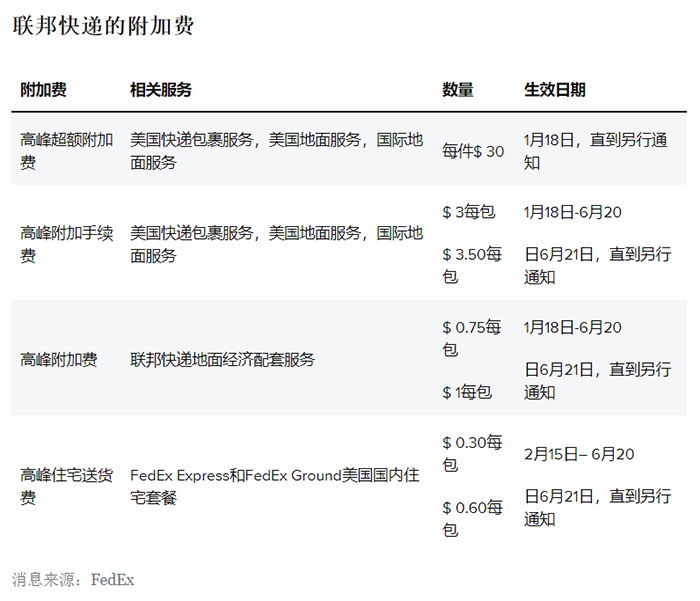 6月21日起再次上調(diào)附加費(fèi)！