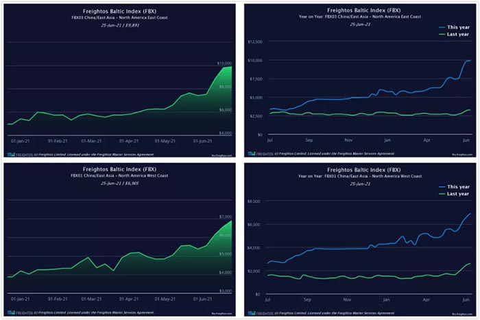 據(jù)波羅的海貨運(yùn)指數(shù)(Freightos Baltic Index)顯示