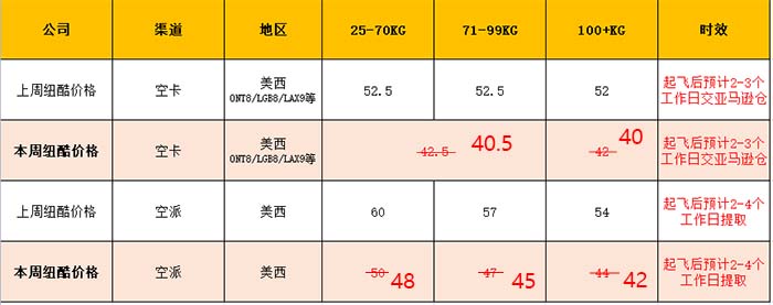 紐酷空卡價格40元/KG,直降12元