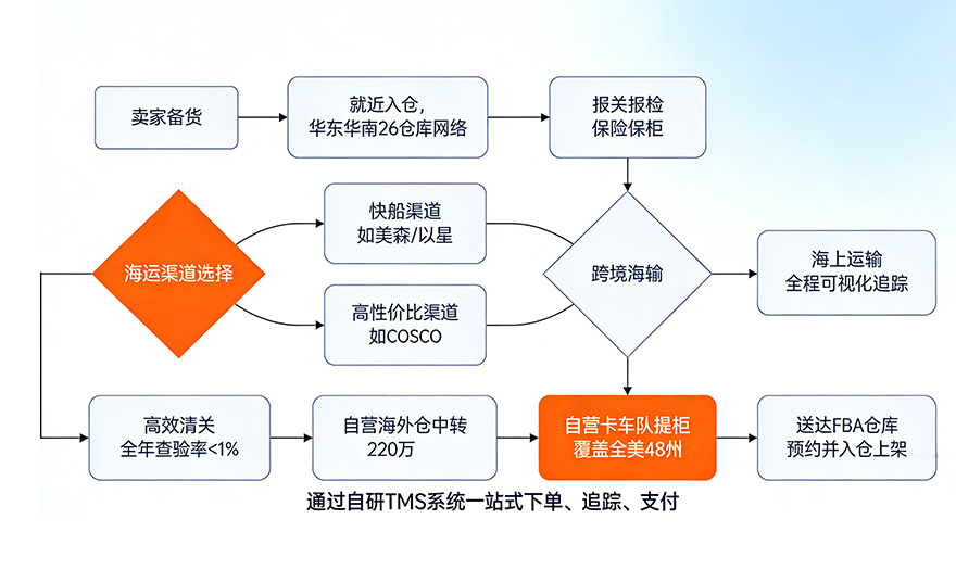 1767595804361800.jpg FBA海運流程:從發(fā)貨到入倉的完整步驟圖