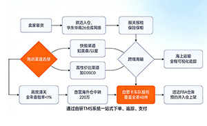FBA海運(yùn)從國(guó)內(nèi)集貨、海運(yùn)訂艙、清關(guān)到入倉(cāng)的全流程